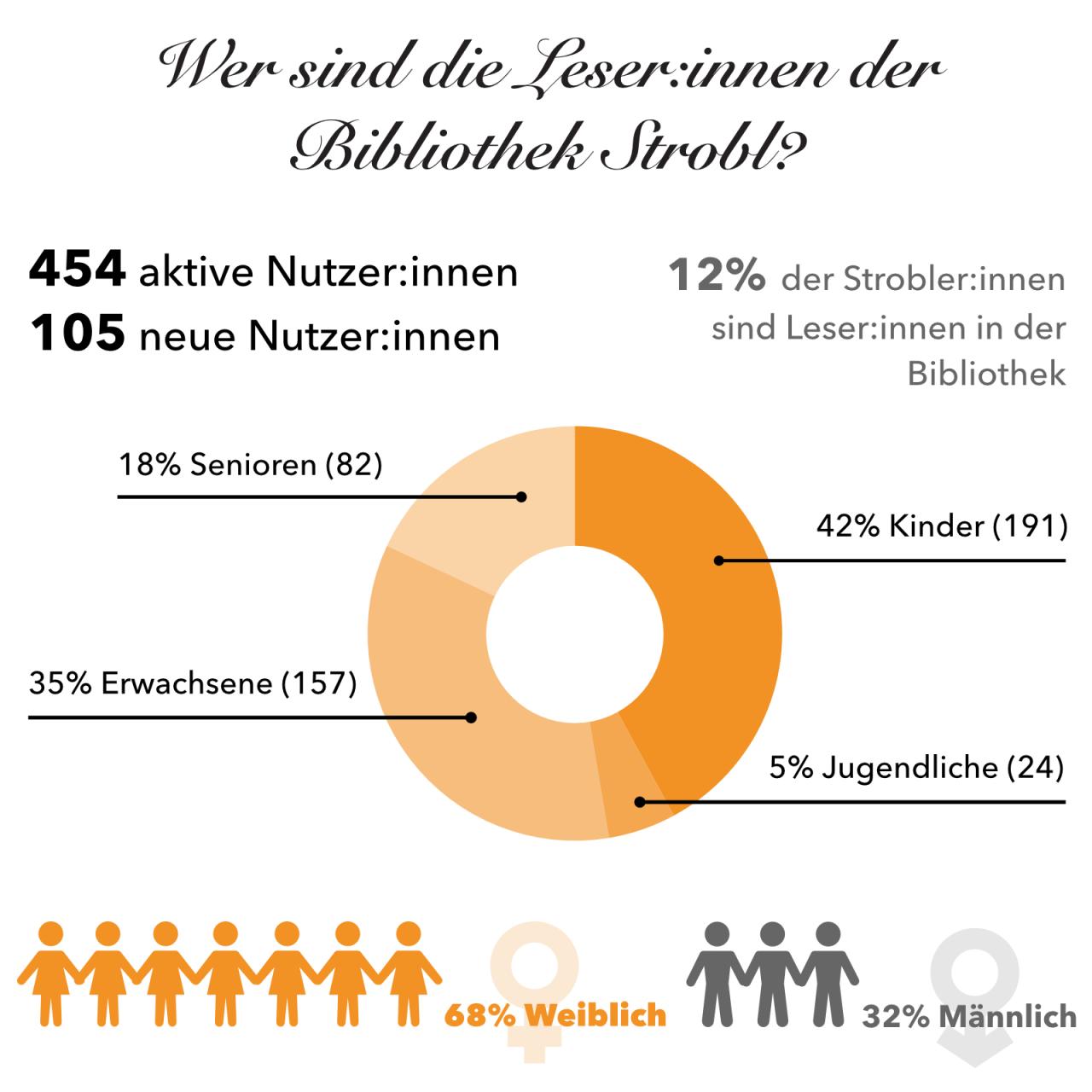 Wer sind die Leser:innen der Bibliothek Strobl