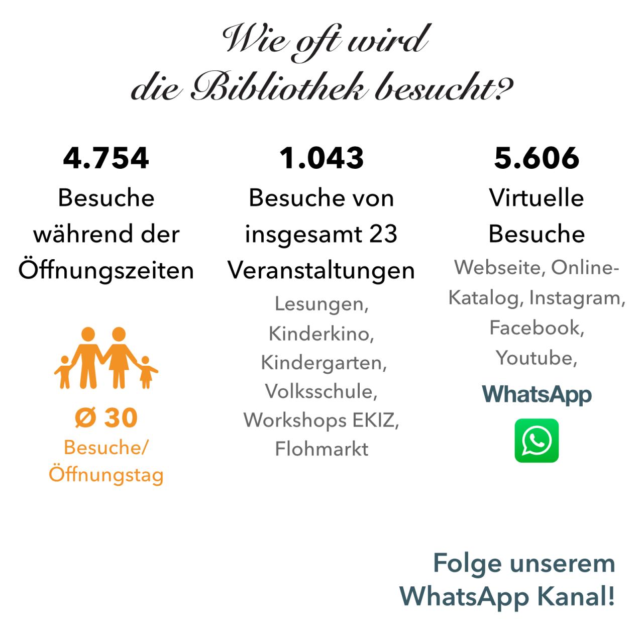 Wie oft wird die Bibliothek Strobl besucht