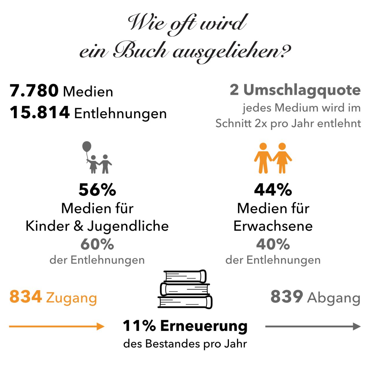 Wie oft wird ein Buch ausgeliehen