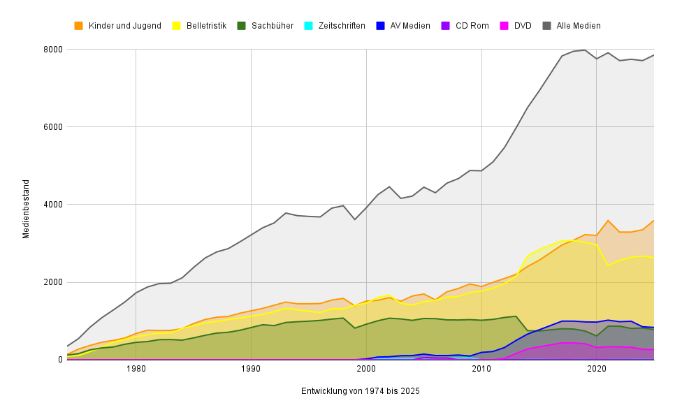 Entwicklung Bestand / Jahr